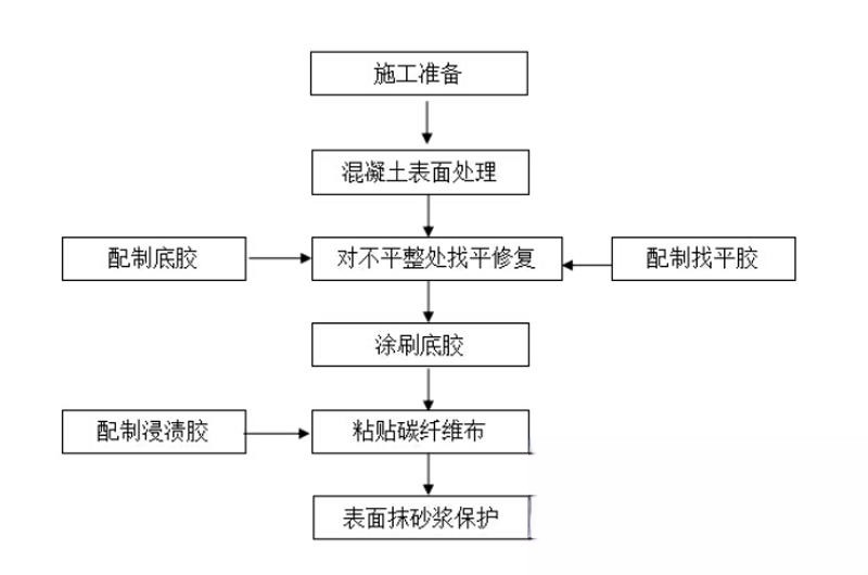 什运乡碳纤维加固的优势以及使用方法